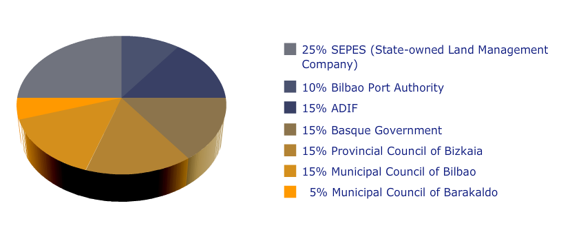 Land ownership of Abandoibarra