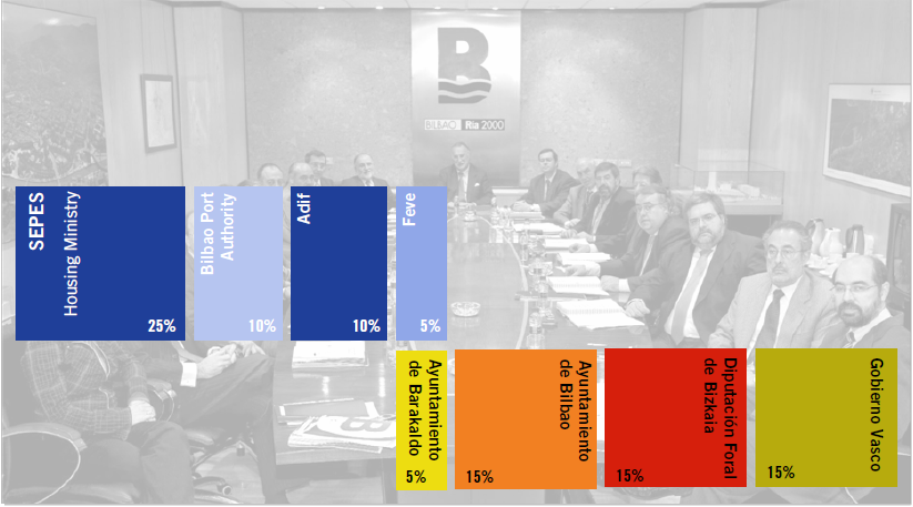 Ownership structure of Bilbao Ria 2000