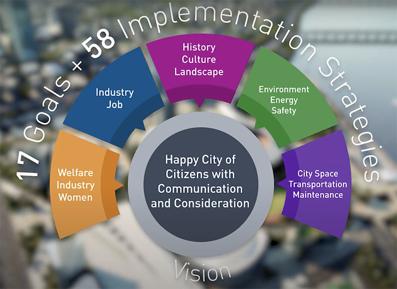 Seoul Plan 2030