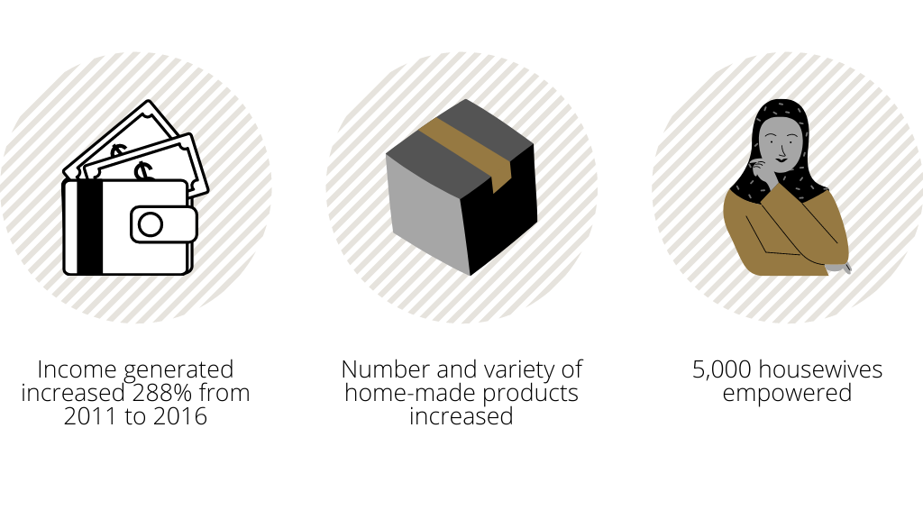 Impacts of the case study
